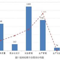 北京通報上半年預(yù)拌混凝土企業(yè)專項(xiàng)檢查情況 原材料合格率為95%